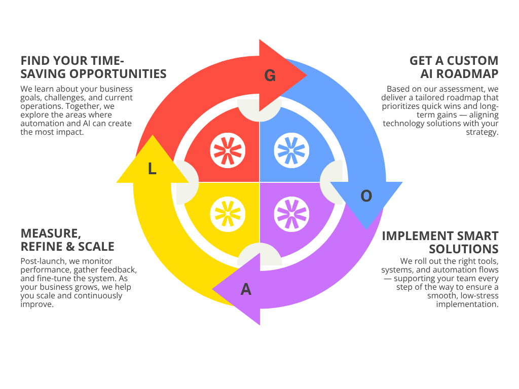 ADAMIZ PDCA CYCLE - How we deliver  (1)